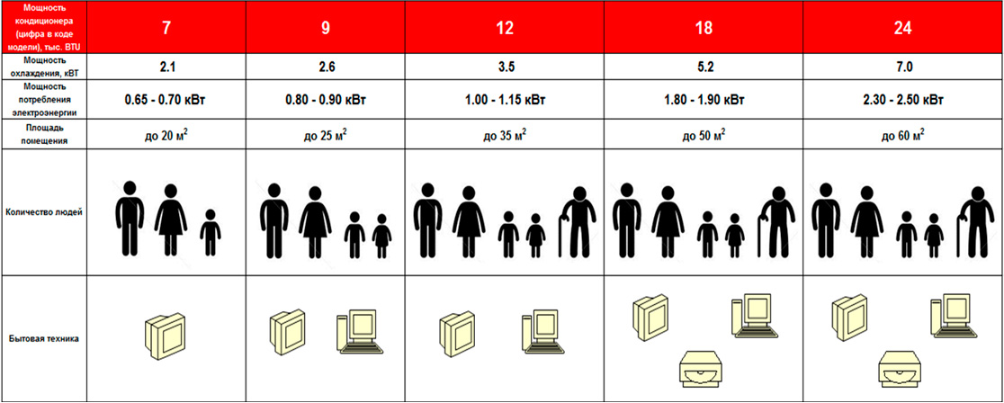 BTU кондиционера: Что обозначают цифры 7, 9, 12