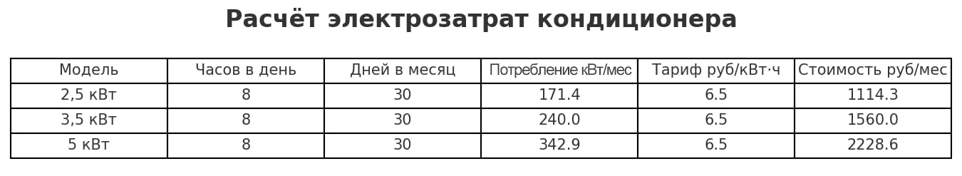  Примерный расход денежных средство на кондиционер