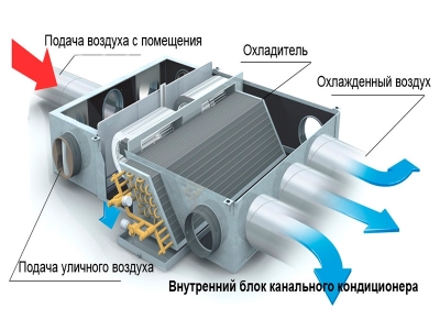 Канальный кондиционер: особенности, устройство и принцип работы