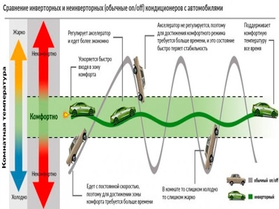 Инверторная сплит-система: что это такое и как она работает