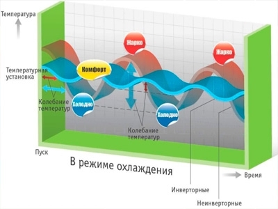 Чем дорогие кондиционеры отличаются от дешевых