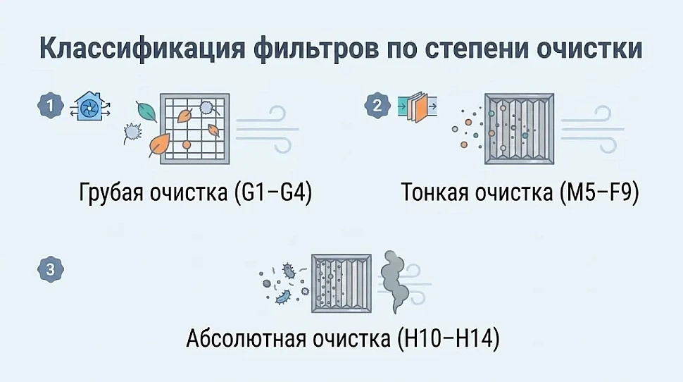 Классификация фильтров по степени очистки