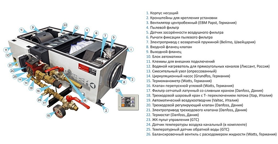 Из чего состоит проточная вентиляция и где она устанавливается?