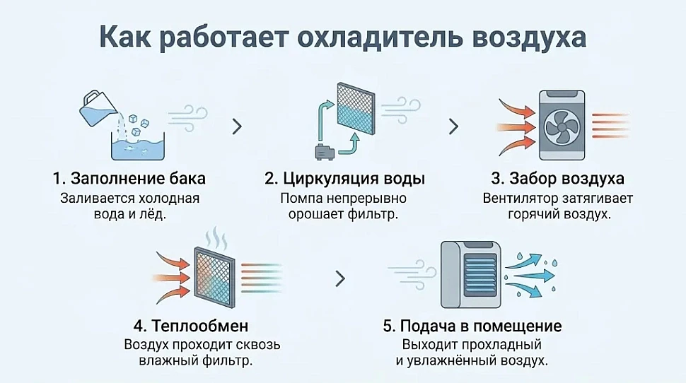 Как работает охладитель воздуха