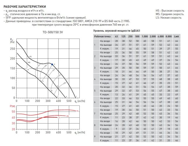 Канальный вентилятор Soler & Palau TD 500/160 3V. Фото 8