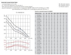 Канальный вентилятор Soler &amp; Palau TD 1000/250 3V