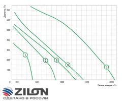 Приточно-вытяжная установка Zilon ZPVP 1500 VE(L/R)