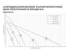Приточно-вытяжная установка Zilon ZPVR-N 250 PE EC