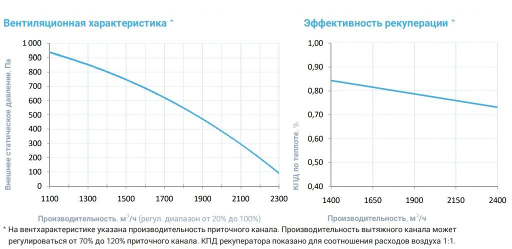 Приточно-вытяжная установка с рекуператором Breezart 2700-C Lux RP F PB. Фото 4 Приточно-вытяжная установка с рекуператором Breezart 2700-C Lux RP F PB. Фото 4