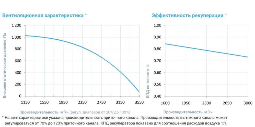 Приточно-вытяжная установка с рекуператором Breezart 3700-C Lux RP F PB. Фото 4 Приточно-вытяжная установка с рекуператором Breezart 3700-C Lux RP F PB. Фото 4