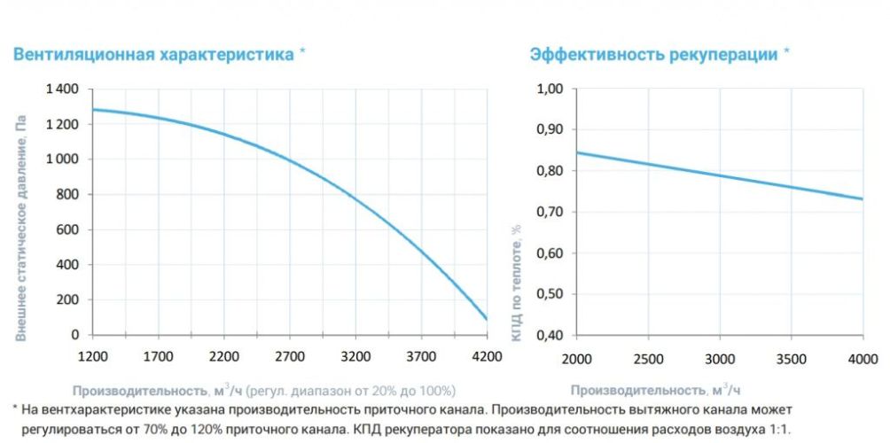 Приточно-вытяжная установка с рекуператором Breezart 4500-C Lux RP F PB. Фото 4 Приточно-вытяжная установка с рекуператором Breezart 4500-C Lux RP F PB. Фото 4