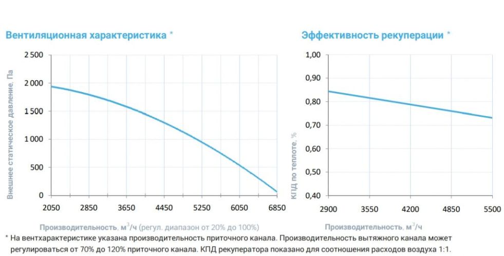 Приточно-вытяжная установка с рекуператором Breezart 6000-C Lux RP F PB. Фото 4 Приточно-вытяжная установка с рекуператором Breezart 6000-C Lux RP F PB. Фото 4