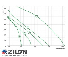 Приточно-вытяжная установка Zilon ZPVP 1000 HW