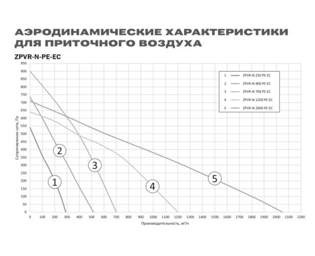 Приточно-вытяжная установка Zilon ZPVR-N 1200 PE EC. Фото 3 Приточно-вытяжная установка Zilon ZPVR-N 1200 PE EC. Фото 3