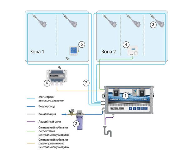 Центральный модуль Buhler-AHS Playgreen PG6UV. Фото 3 Центральный модуль Buhler-AHS Playgreen PG6UV. Фото 3