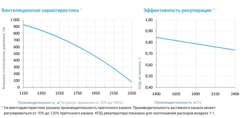Приточно-вытяжная установка с рекуператором Breezart 2700-C Lux RP PB. Фото 4 Приточно-вытяжная установка с рекуператором Breezart 2700-C Lux RP PB. Фото 4