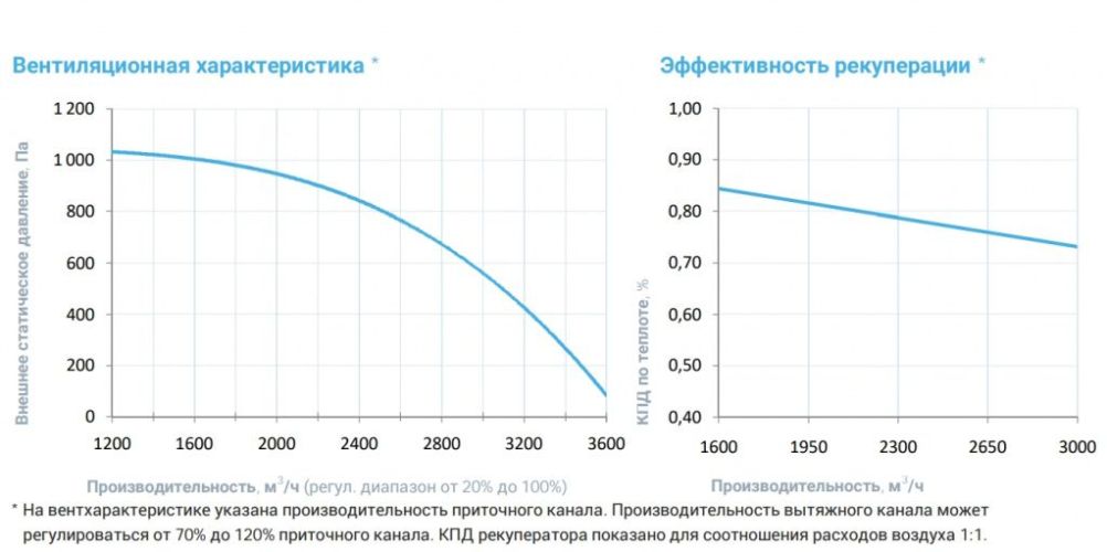 Приточно-вытяжная установка с рекуператором Breezart 3700-C Lux RP PB. Фото 4 Приточно-вытяжная установка с рекуператором Breezart 3700-C Lux RP PB. Фото 4