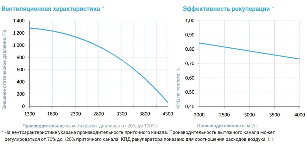Приточно-вытяжная установка с рекуператором Breezart 4500-C Lux RP PB. Фото 4 Приточно-вытяжная установка с рекуператором Breezart 4500-C Lux RP PB. Фото 4