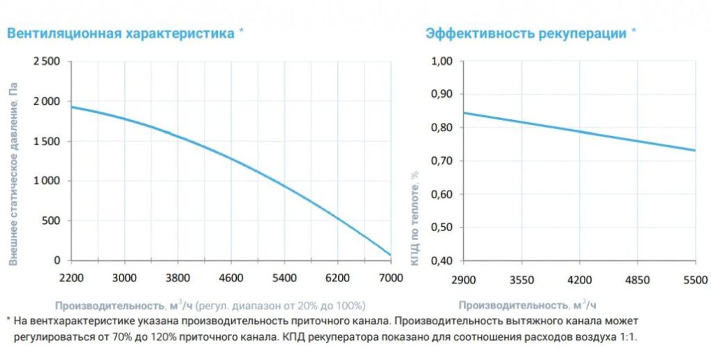 Приточно-вытяжная установка с рекуператором Breezart 6000-C Lux RP PB. Фото 4 Приточно-вытяжная установка с рекуператором Breezart 6000-C Lux RP PB. Фото 4