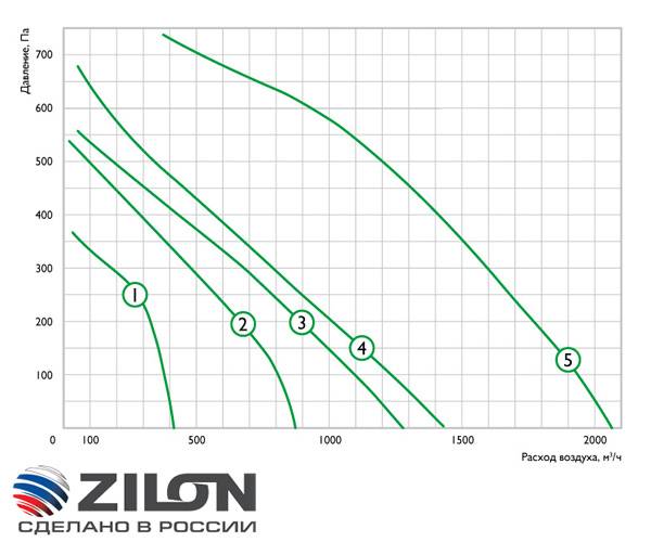 Приточно-вытяжная установка Zilon ZPVP 2000 VW(L/R). Фото 3 Приточно-вытяжная установка Zilon ZPVP 2000 VW(L/R). Фото 3