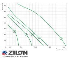 Приточно-вытяжная установка Zilon ZPVP 2000 VW(L/R)