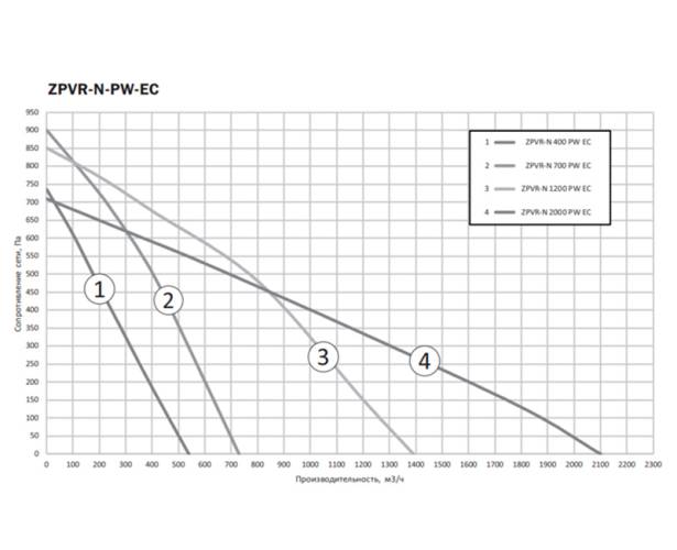 Приточно-вытяжная установка Zilon ZPVR-N 700 PW EC. Фото 4 Приточно-вытяжная установка Zilon ZPVR-N 700 PW EC. Фото 4