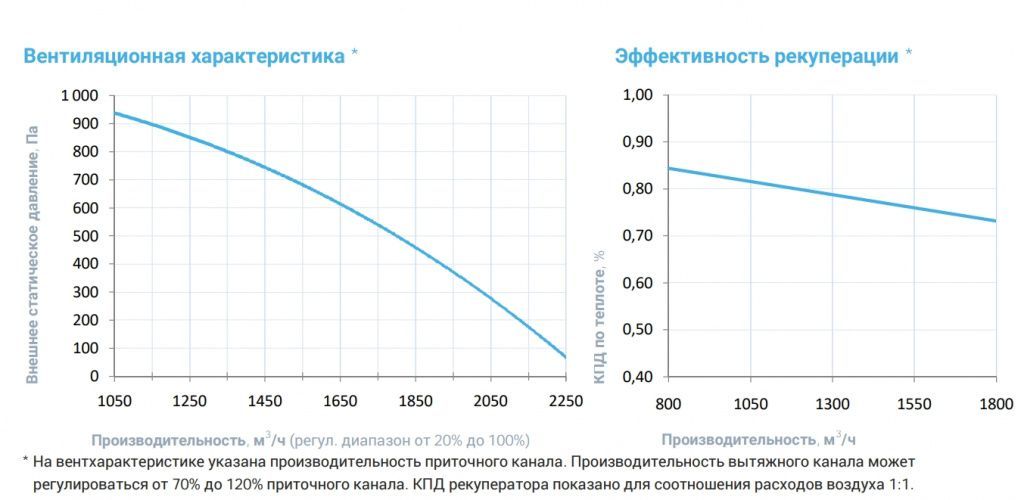 Приточно-вытяжная установка с рекуператором Breezart 2000-C Lux RP SB. Фото 4 Приточно-вытяжная установка с рекуператором Breezart 2000-C Lux RP SB. Фото 4