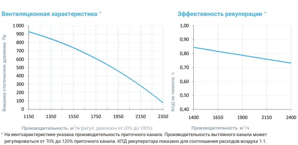 Приточно-вытяжная установка с рекуператором Breezart 2700-C Lux RP SB. Фото 4 Приточно-вытяжная установка с рекуператором Breezart 2700-C Lux RP SB. Фото 4