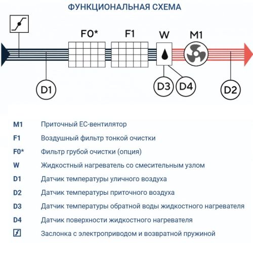 Приточная установка Turkov Capsule 2100 H W 3R. Фото 7