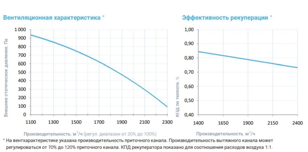 Приточно-вытяжная установка с рекуператором Breezart 2700-C Lux RP W PB. Фото 4 Приточно-вытяжная установка с рекуператором Breezart 2700-C Lux RP W PB. Фото 4