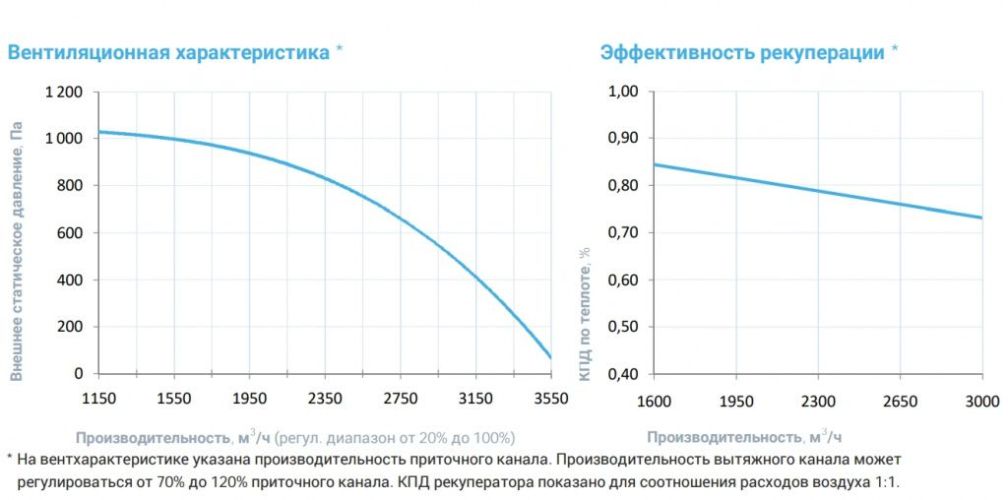 Приточно-вытяжная установка с рекуператором Breezart 3700-C Lux RP W PB. Фото 4 Приточно-вытяжная установка с рекуператором Breezart 3700-C Lux RP W PB. Фото 4