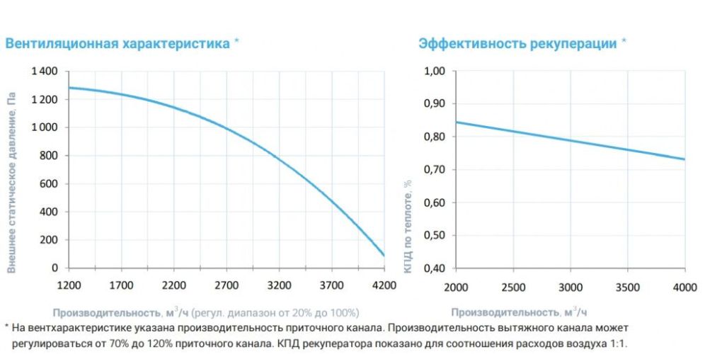 Приточно-вытяжная установка с рекуператором Breezart 4500-C Lux RP W PB. Фото 4 Приточно-вытяжная установка с рекуператором Breezart 4500-C Lux RP W PB. Фото 4
