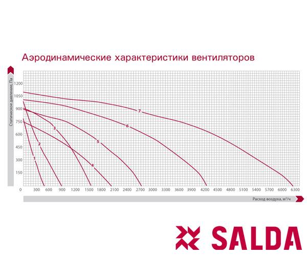 Приточно-вытяжная установка Salda RIRS 3500 VE EKO 3.0. Фото 3