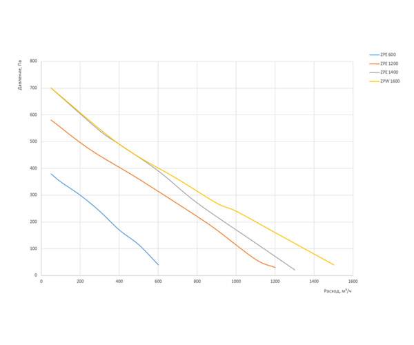 Приточная установка Zilon ZPE 1400-15,0/3 INT. Фото 3