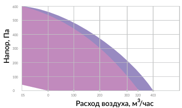 Приточно-вытяжная установка с рекуперацией Minibox.PV.400.PREMIUM. Фото 8