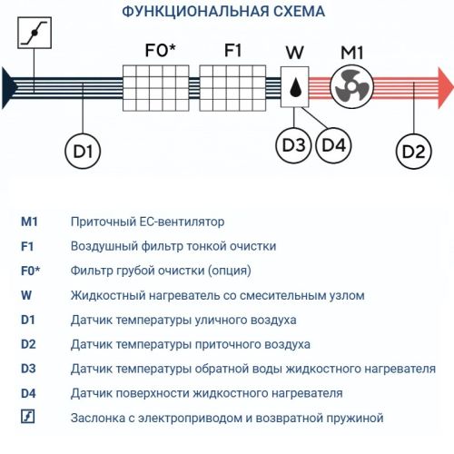 Приточная установка Turkov Capsule 4100 W 4R. Фото 7