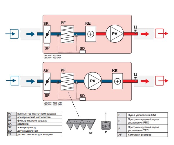 Приточная установка Salda VEKA INT 1000-9,0 L1 EKO. Фото 3 Приточная установка Salda VEKA INT 1000-9,0 L1 EKO. Фото 3