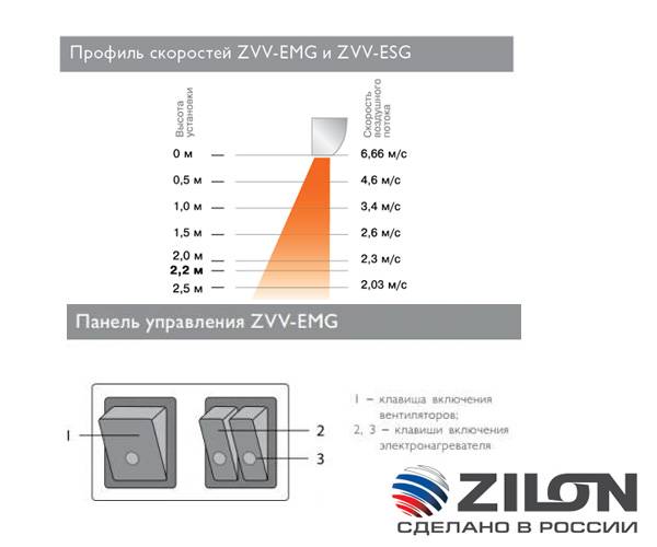 Тепловая завеса ZILON ZVV-0.8E3MG. Фото 4