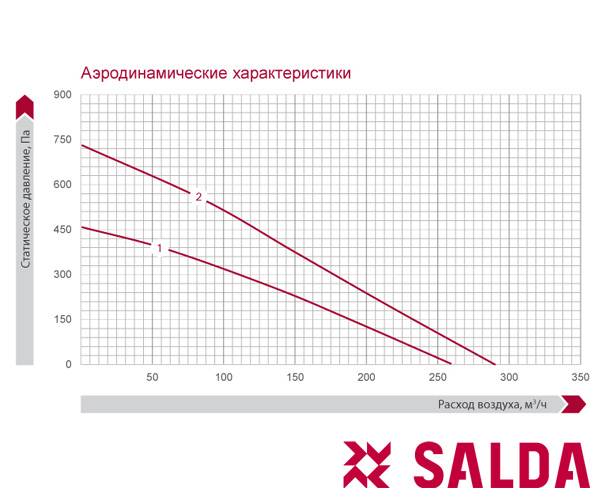 Приточно-вытяжная установка Salda Smarty 2 R VEL/R. Фото 4 Приточно-вытяжная установка Salda Smarty 2 R VEL/R. Фото 4