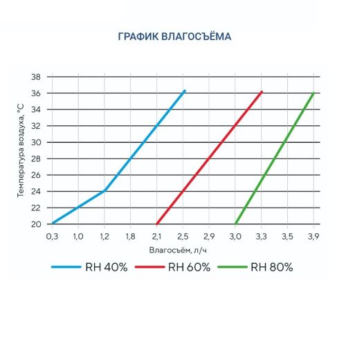 Осушитель воздуха Turkov OS - 1200. Фото 8 Осушитель воздуха Turkov OS - 1200. Фото 8