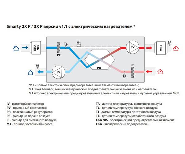 Приточно-вытяжная установка Salda Smarty 2X P 1.2. Фото 3 Приточно-вытяжная установка Salda Smarty 2X P 1.2. Фото 3