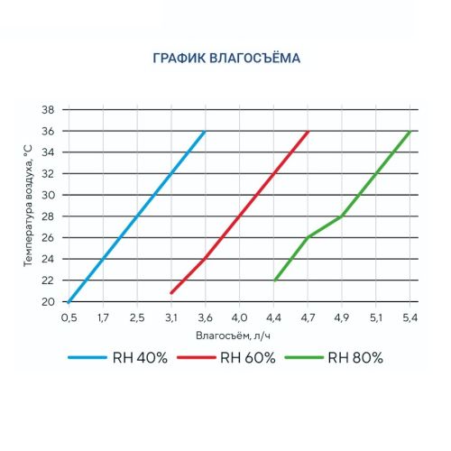 Осушитель воздуха Turkov OS - 1700. Фото 8 Осушитель воздуха Turkov OS - 1700. Фото 8