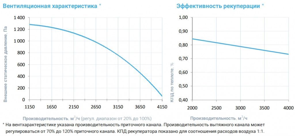 Приточно-вытяжная установка с рекуператором Breezart 4500-C Aqua RP F PB. Фото 4
