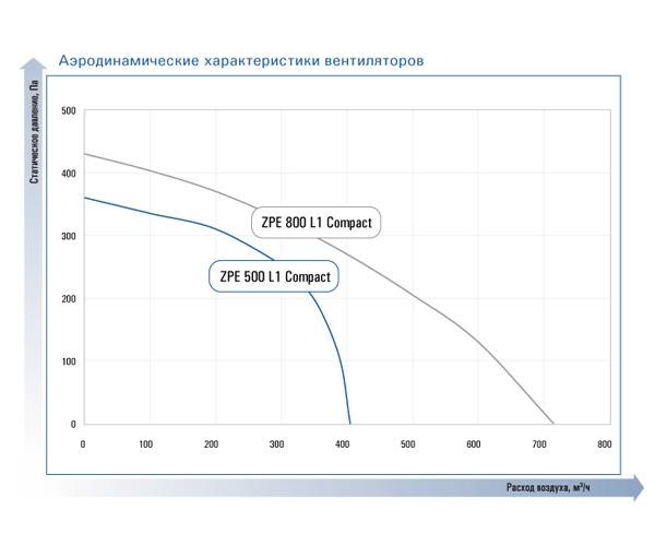 Приточная установка Zilon ZPE 500 L1 Compact. Фото 4 Приточная установка Zilon ZPE 500 L1 Compact. Фото 4