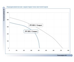 Приточная установка Zilon ZPE 500 L1 Compact