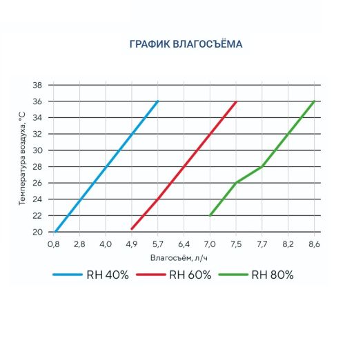 Осушитель воздуха Turkov OS - 2700. Фото 8 Осушитель воздуха Turkov OS - 2700. Фото 8