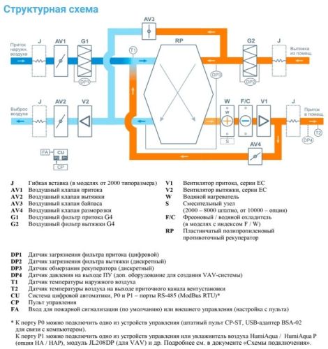 Приточно-вытяжная установка с рекуператором Breezart 6000-C Aqua RP F PB. Фото 3