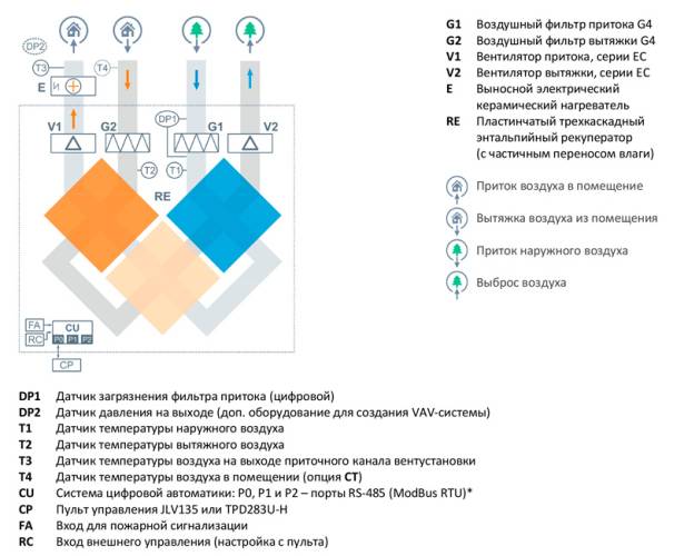 Приточно-вытяжная установка Breezart 900 Lux RE. Фото 4 Приточно-вытяжная установка Breezart 900 Lux RE. Фото 4