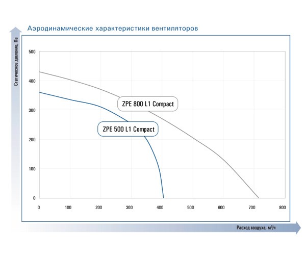 Приточная установка Zilon ZPE 800 L1 Compact. Фото 4 Приточная установка Zilon ZPE 800 L1 Compact. Фото 4
