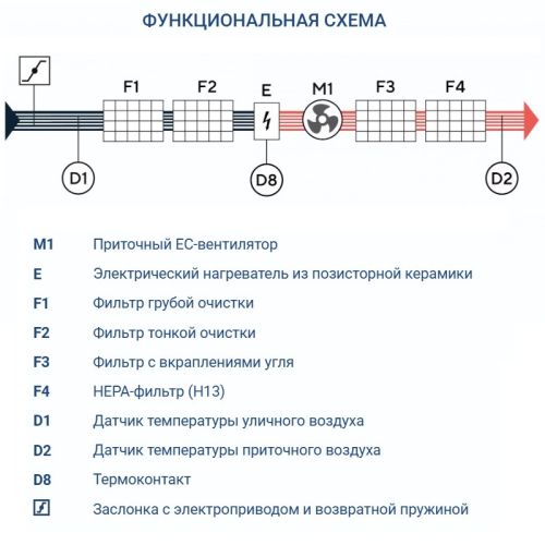 Приточная установка Turkov i-VENT-450 E. Фото 7